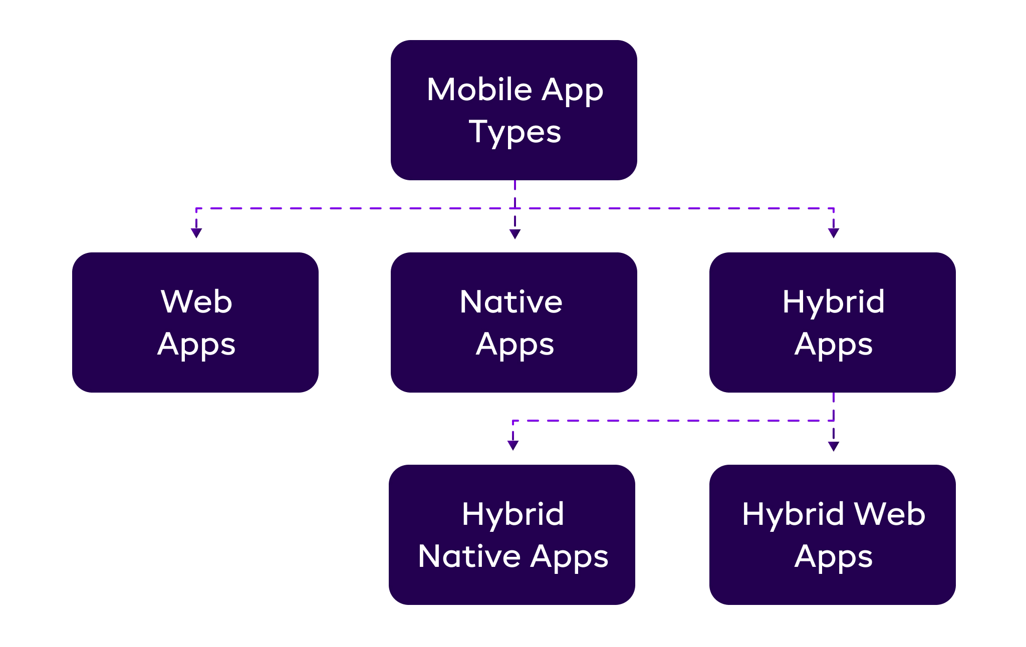 What-are-the-different-types-of-Android-Applications